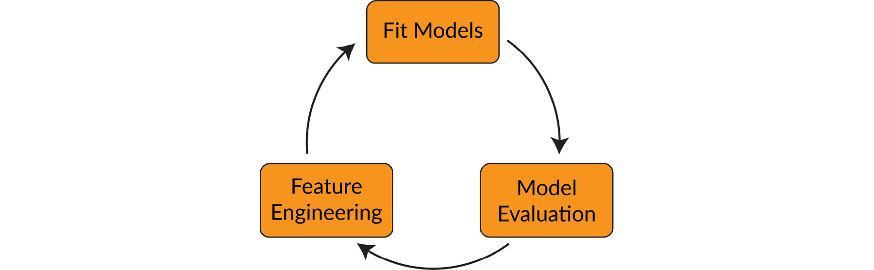 Figure 1.23: The life cycle of model creation