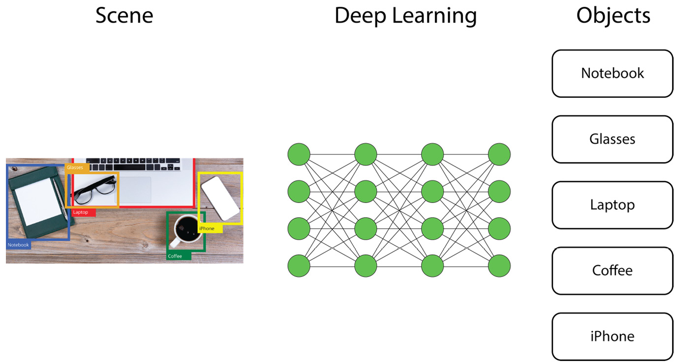 Figure 1.25: Classifying objects using deep learning