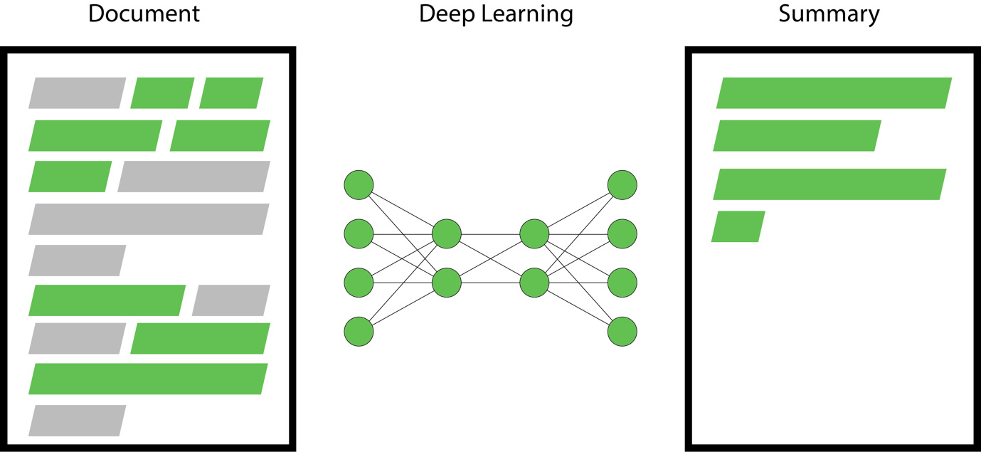Figure 1.26: An example of using deep learning for text summarization