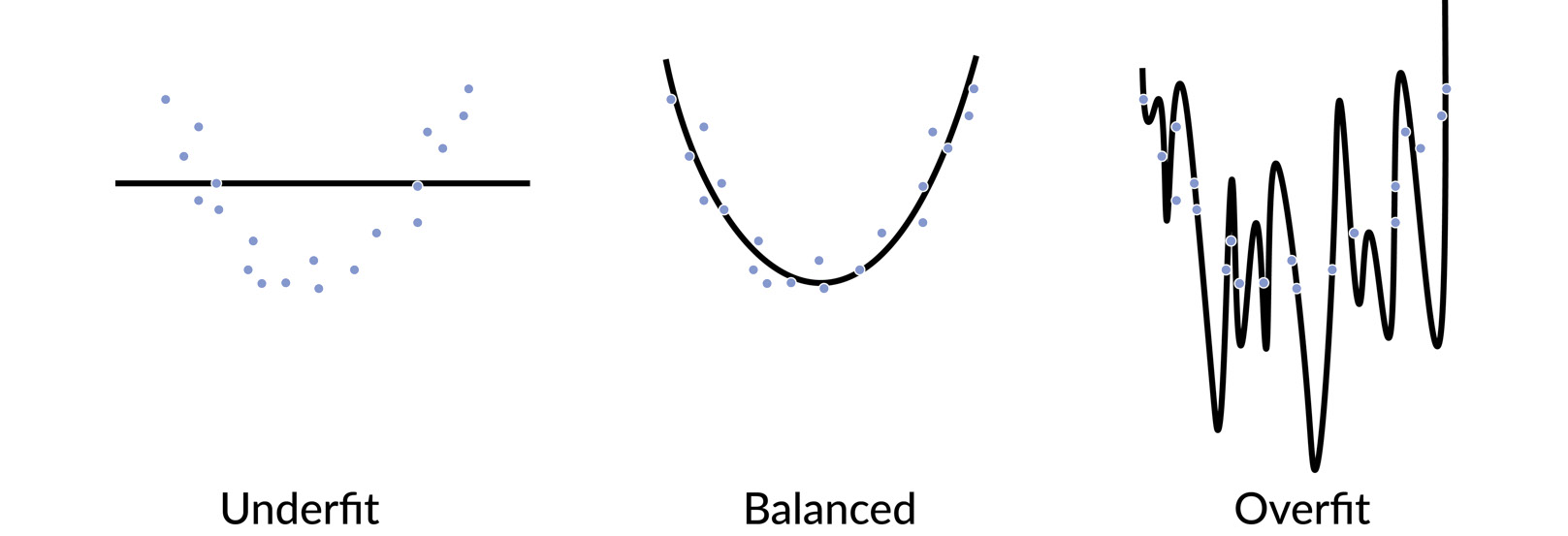 Figure 1.29: A example of under- and overfitting a dataset