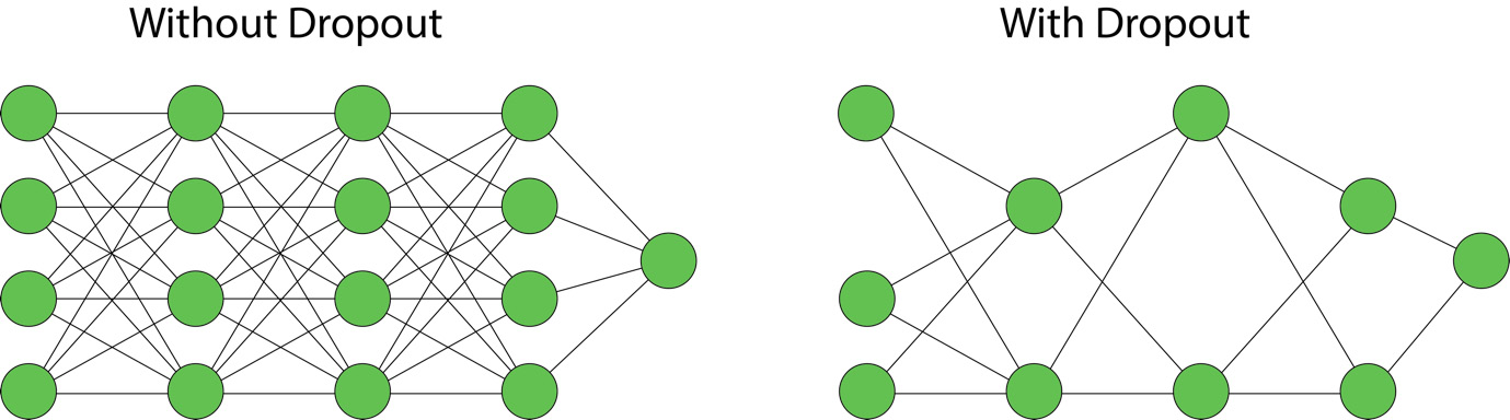 Figure 1.40: Dropout regularization in ANNs