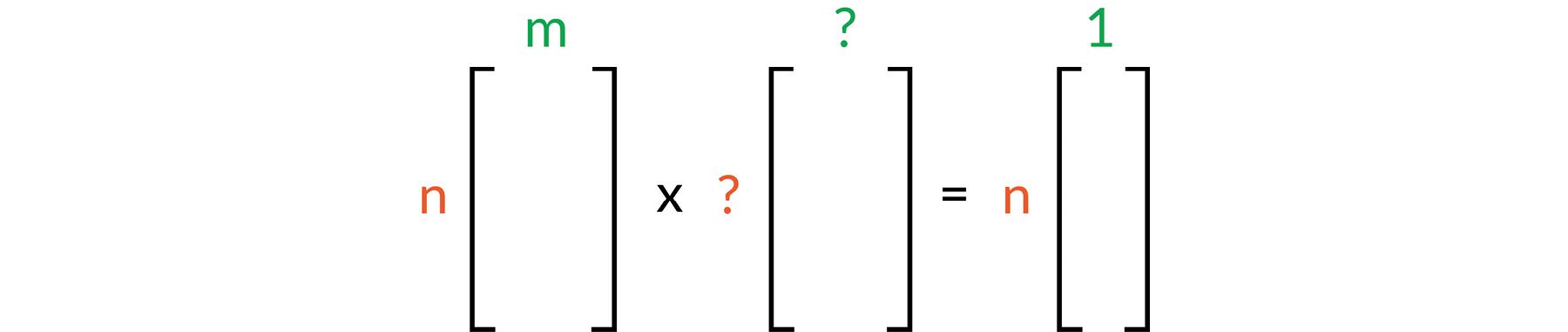 Figure 2.41: Solving the dimensions of the hidden layer of a single-layer ANN