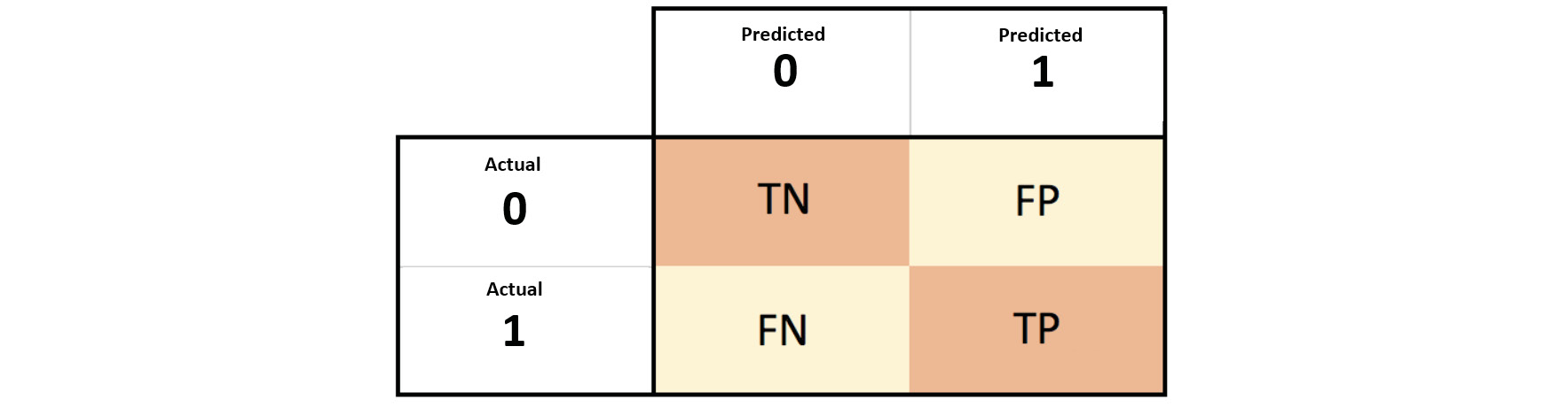 Figure 6.5: Basic representation of confusion matrix