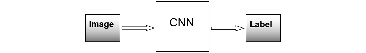Figure 7.1: A Generalized CNN