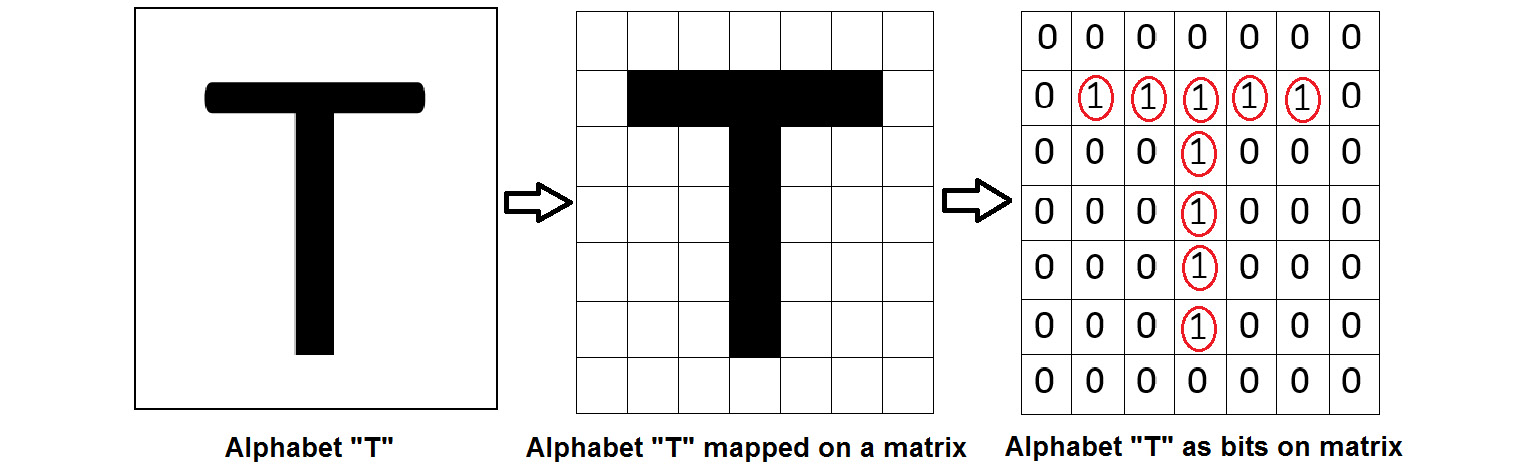 Figure 7.3: Matrix for letter ‘T’