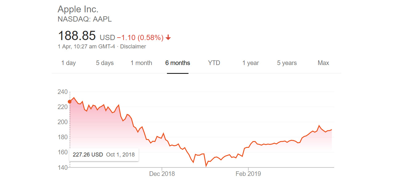 Figure 9.1: Apple’s stock price over the last five months