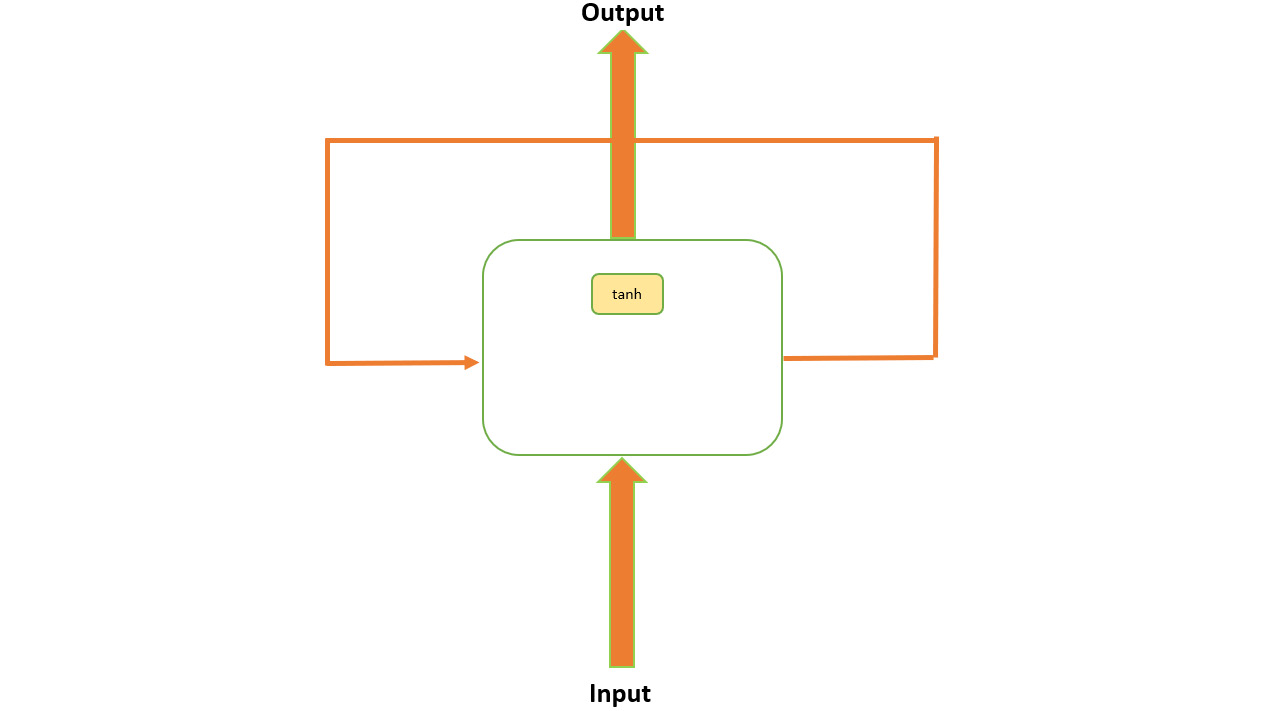 Figure 9.12: A simple RNN model