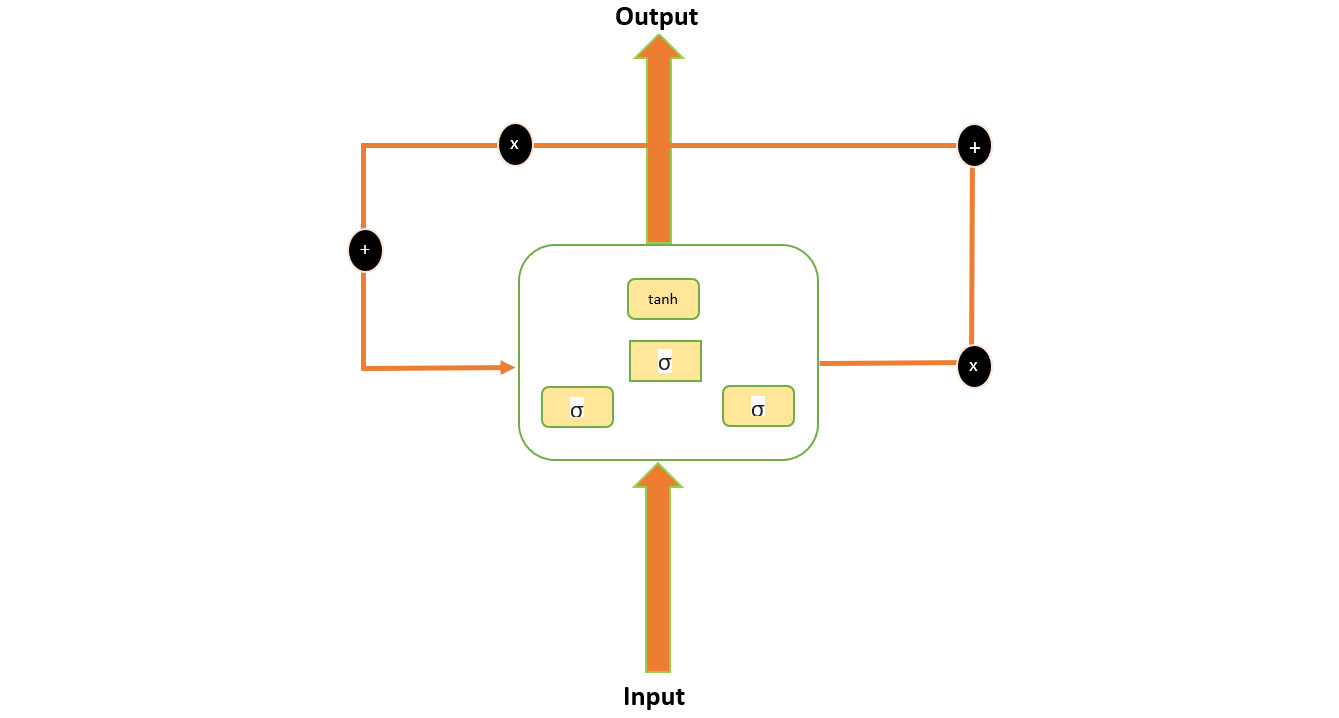 Figure 9.13: The LSTM model architecture