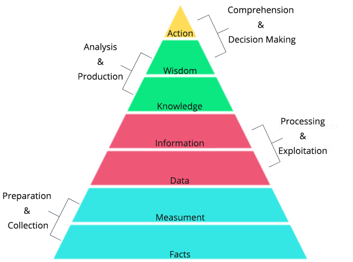 DIKW pyramid