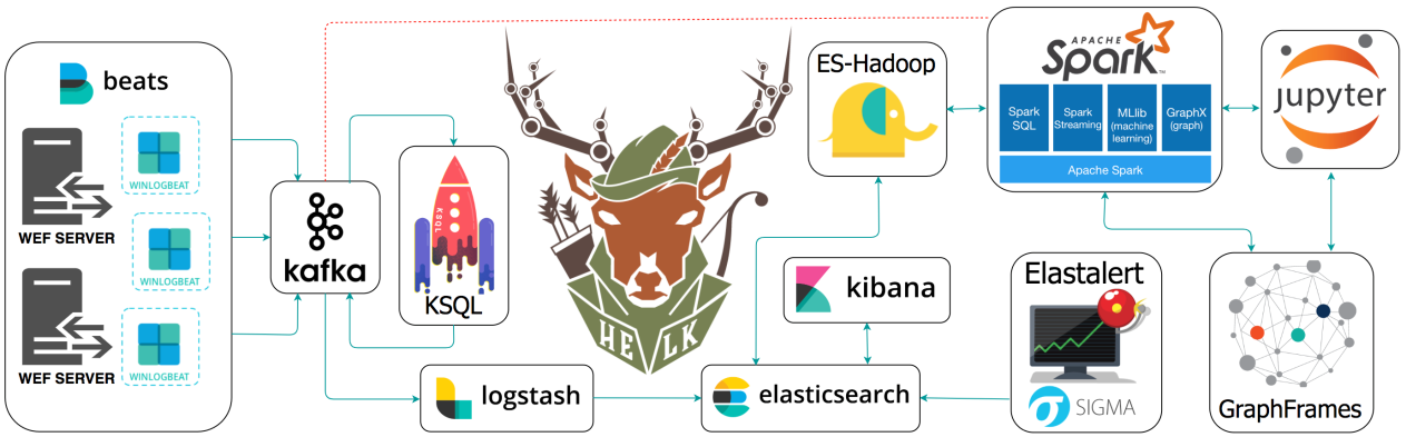 Figure 7.71 – The HELK infrastructure by Roberto Rodriguez