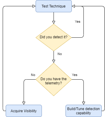 Figure 8.1 - Atomic Red Team Testing Cycle