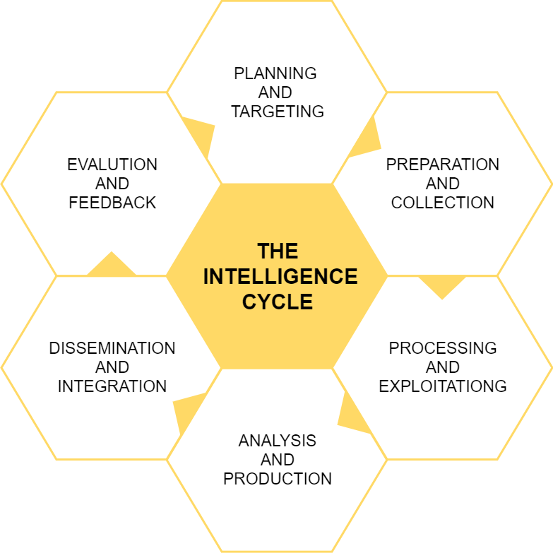 The Intelligence Cycle