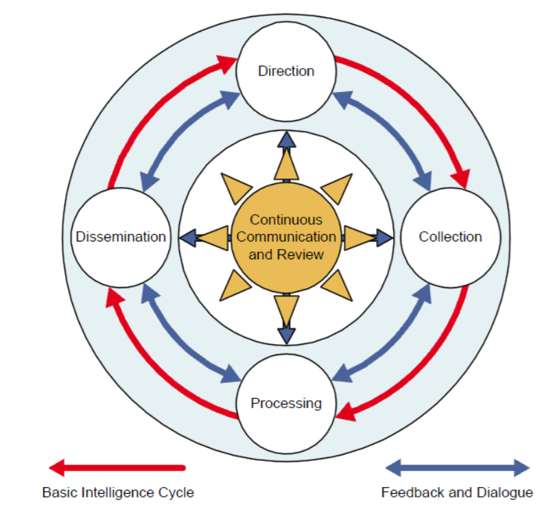 Fig 1.4: the Core Functions of Intelligence (JDP 2-003 rd Edition)