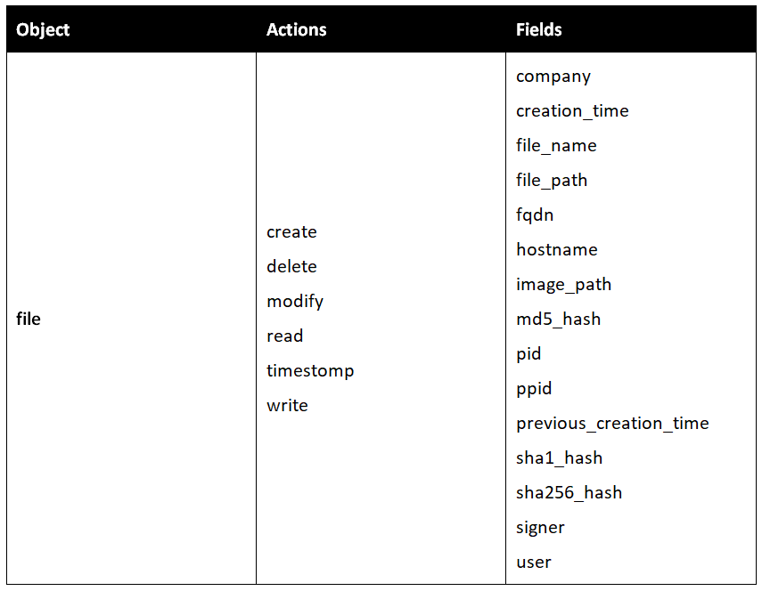 Figure 5.4 – MITRE CAR File Data Model Example