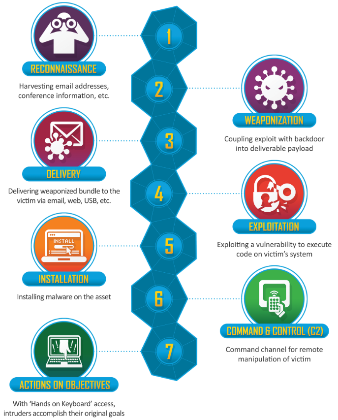 Figure 1.6: Lockheed Martin Cyber Kill Chain®
