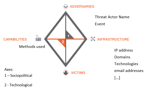 Figure 1.7: The Diamond Model