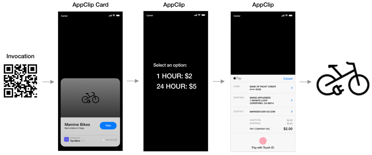 Figure 1.2 − App Clip process and steps