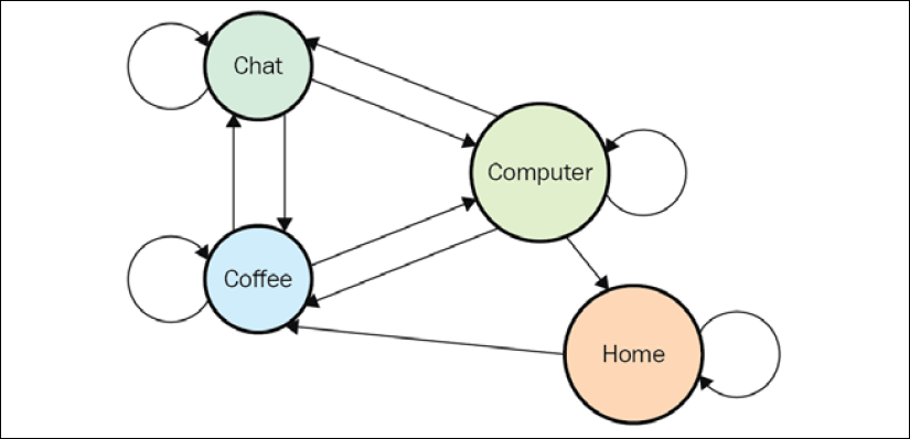 \\192.168.0.200\All_Books\2018\Working_Titles\Books2018\9471_Deep Reinforcement Learning Hands-On\Current-Titles\Chapter01\Graphics\B09471_01_05.png