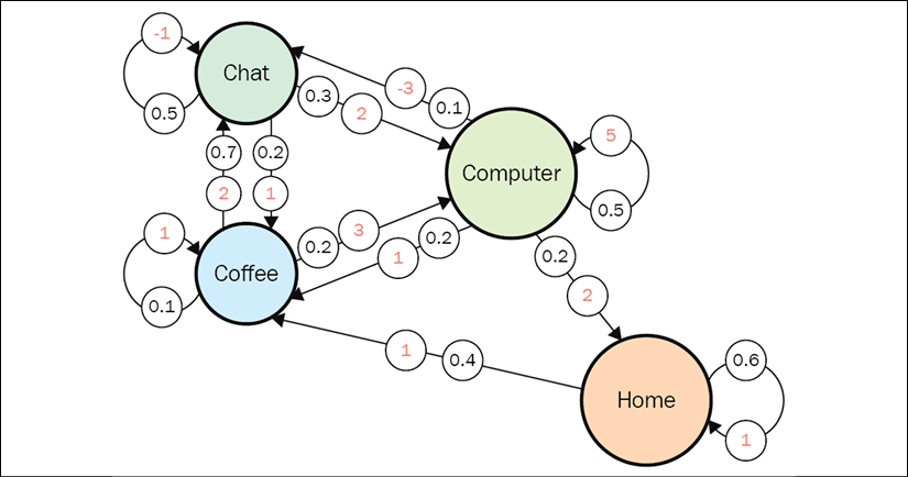 \\192.168.0.200\All_Books\2018\Working_Titles\Books2018\9471_Deep Reinforcement Learning Hands-On\Current-Titles\Chapter01\Graphics\B09471_01_07.png