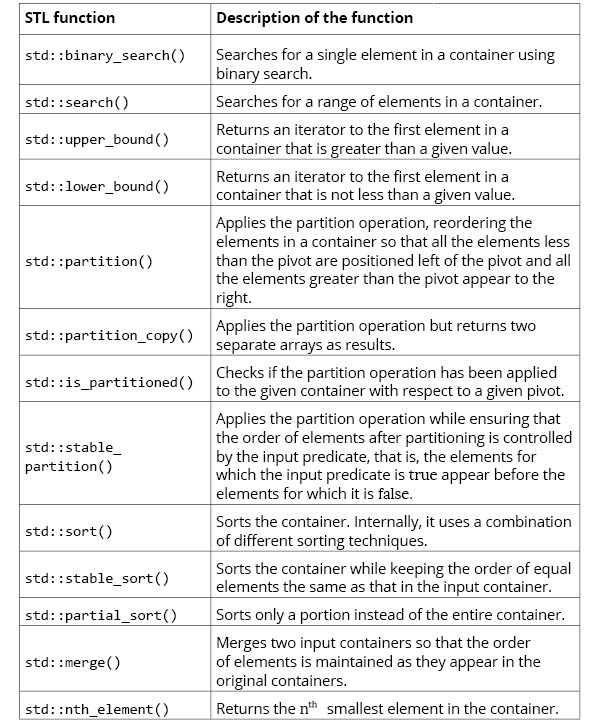 Figure 4.20: Some useful STL functions for algorithms