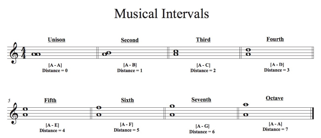 Figure 8.20: Musical intervals