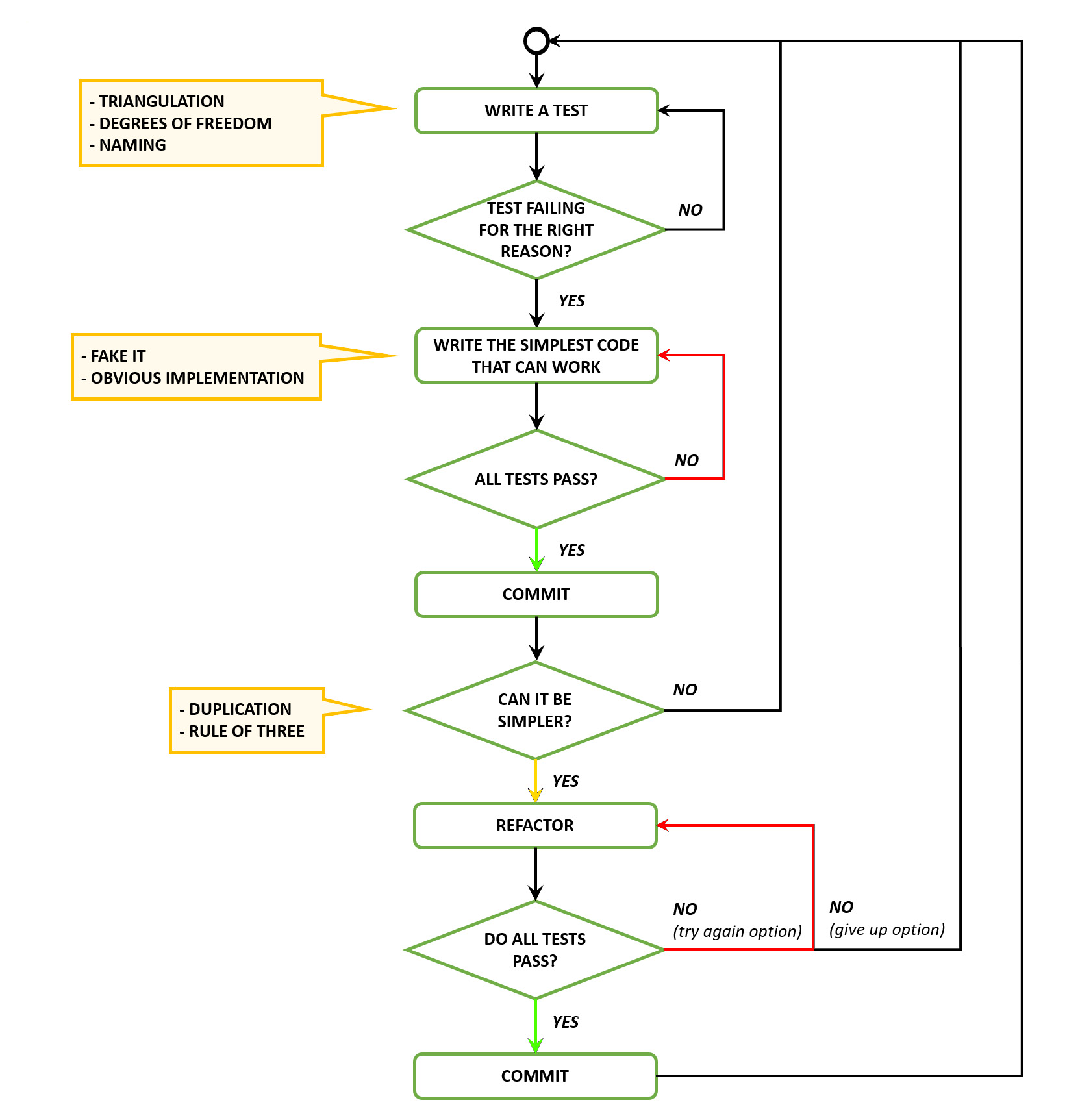 Figure 2.4: Test-driven programming workflow
