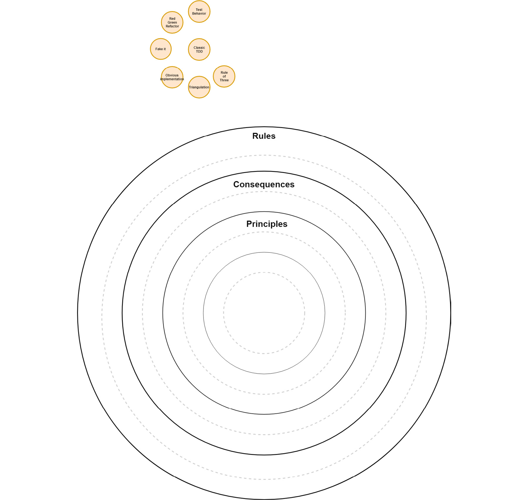 Figure 2.5: OO Design
