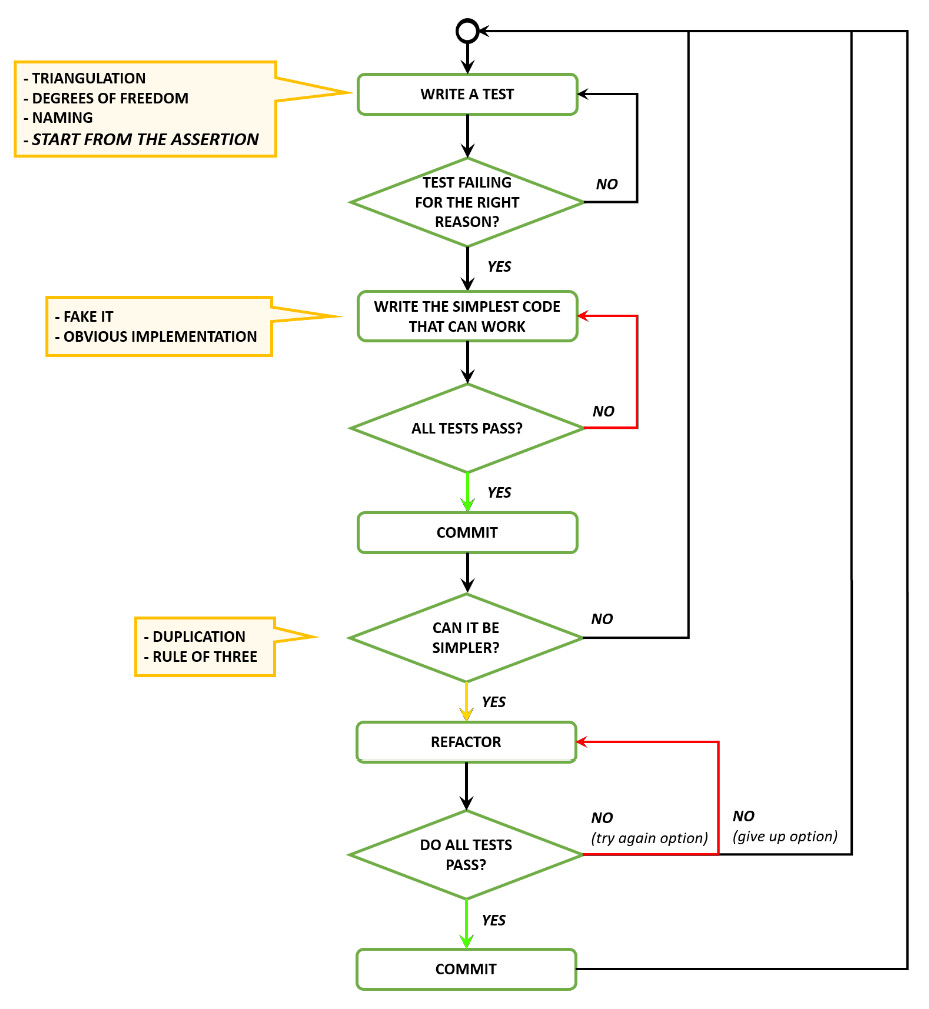 Figure 3.1: Classic TDD flow
