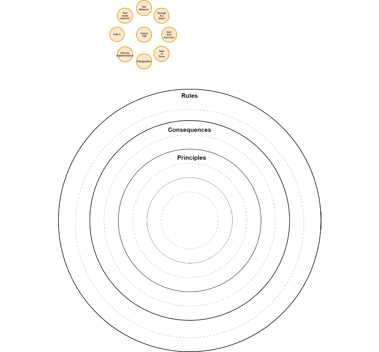 Figure 3.2: OO Design
