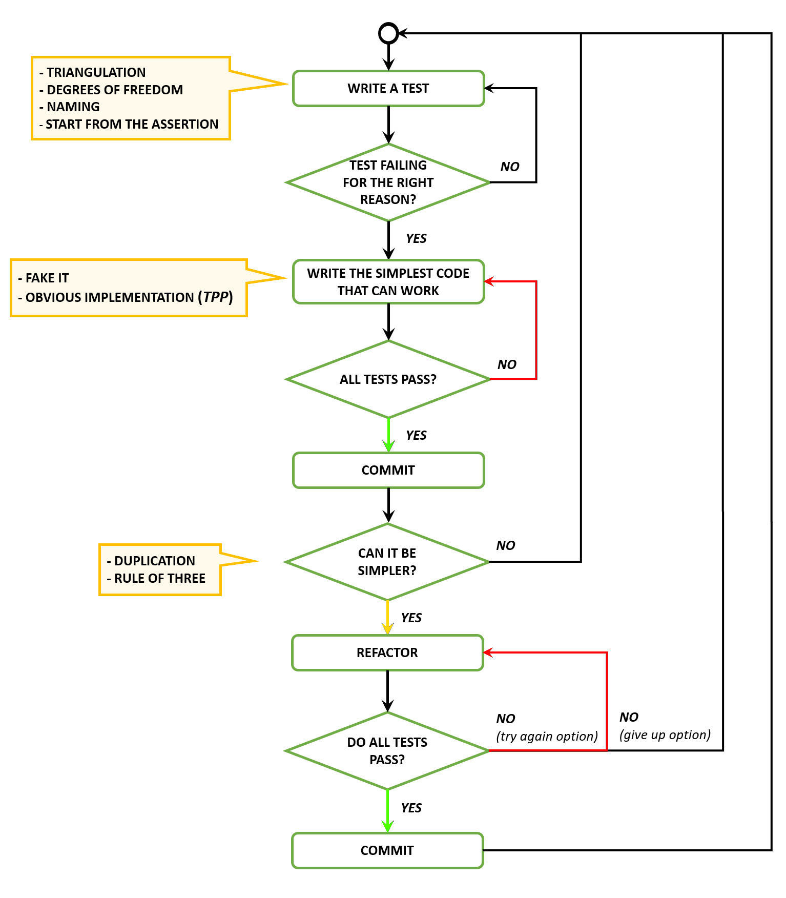 Figure 4.6: Classic TDD flow
