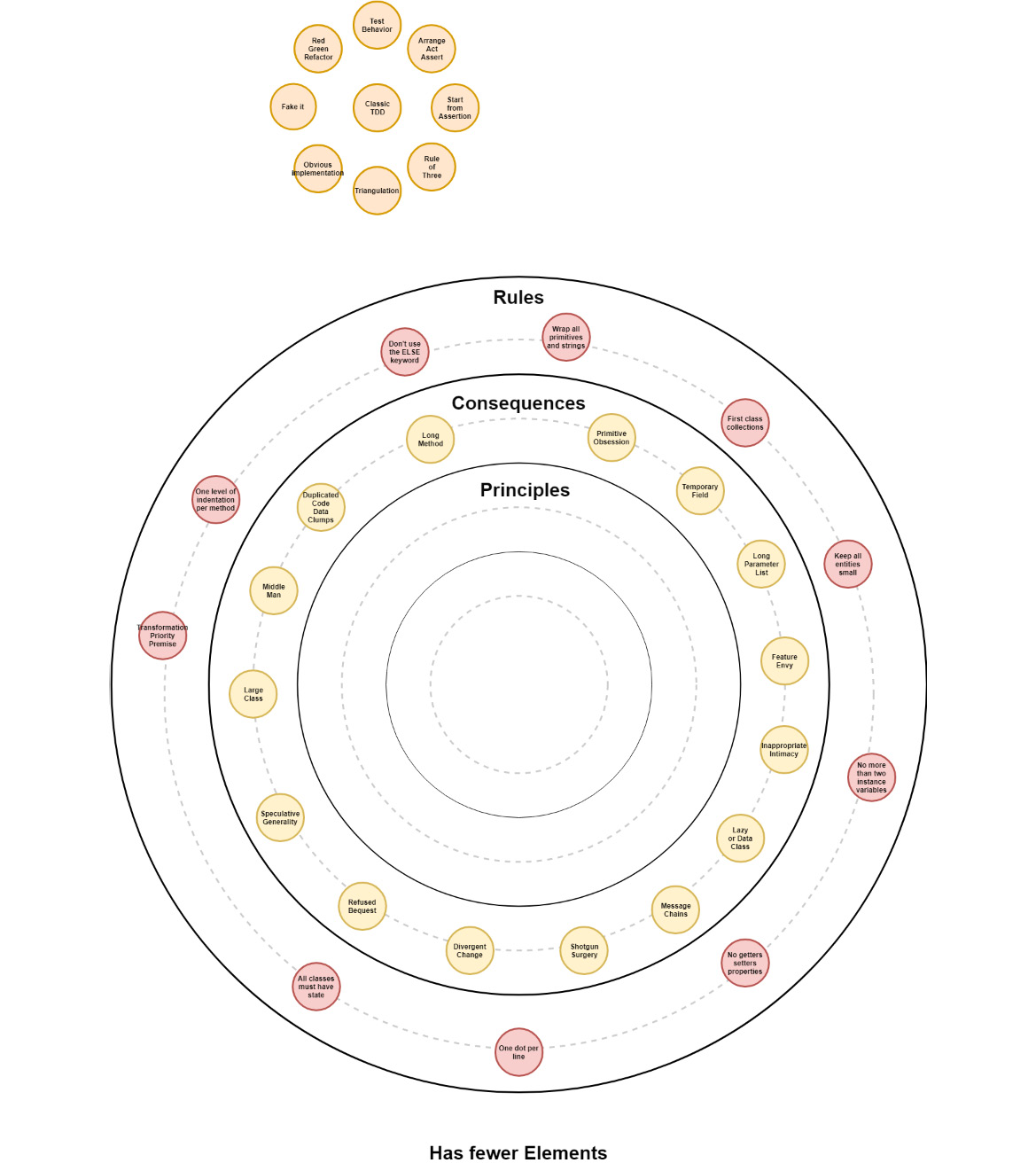 Figure 7.4: OO design—Has fewer elements
