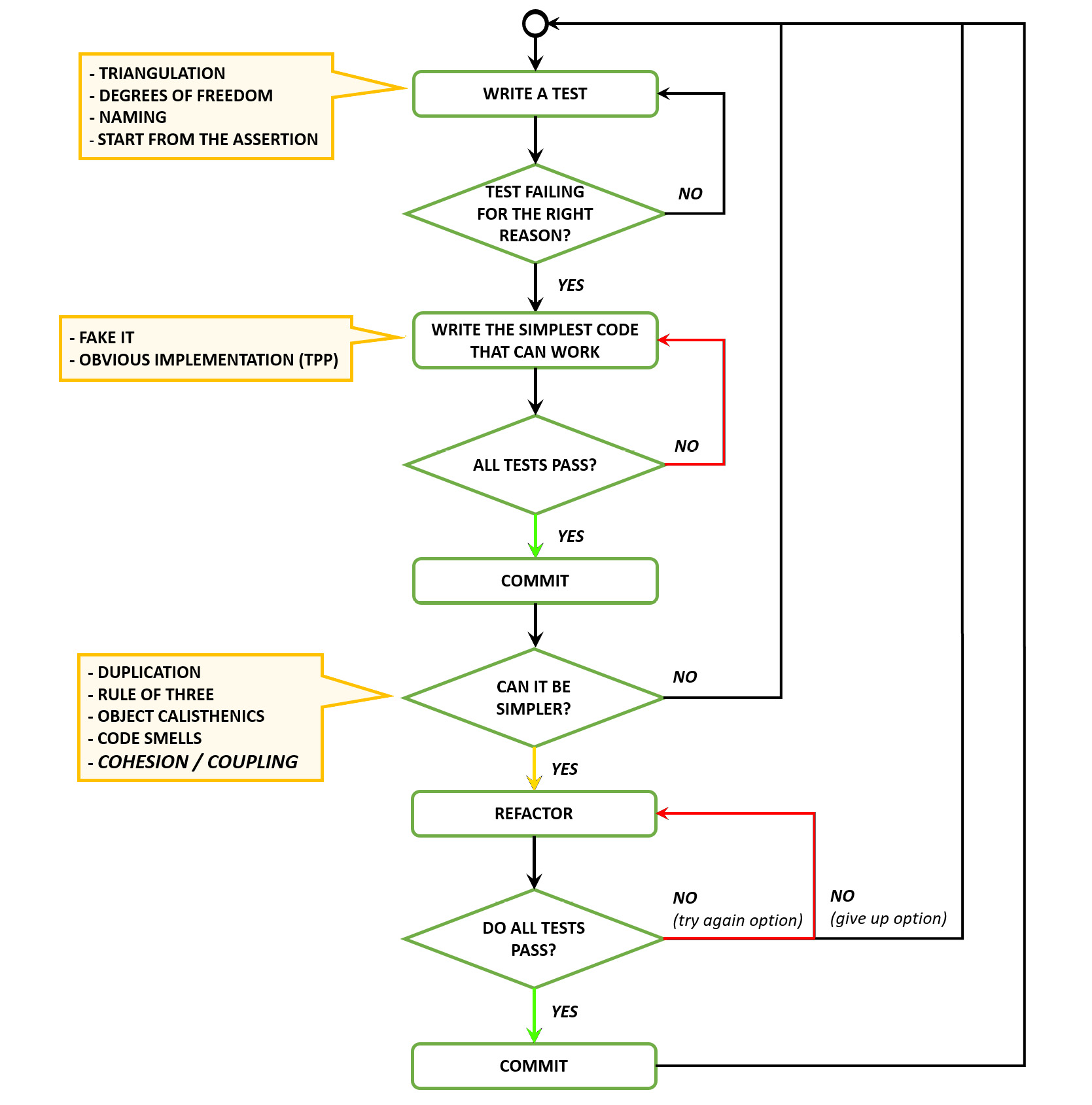 Figure 11.7: Classic TDD flow
