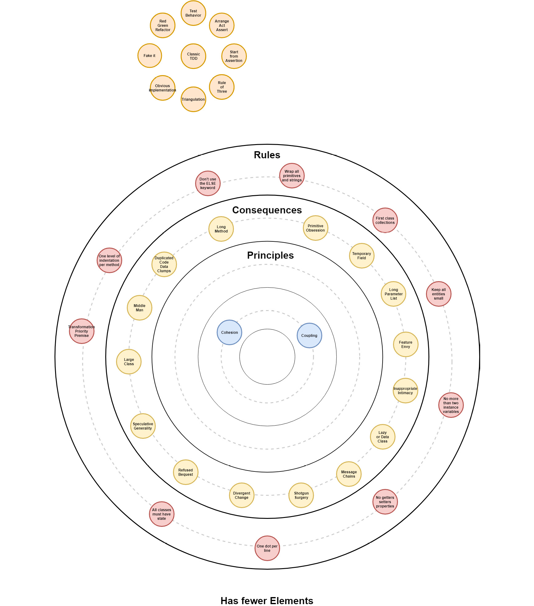 Figure 11.8: Object-oriented design
