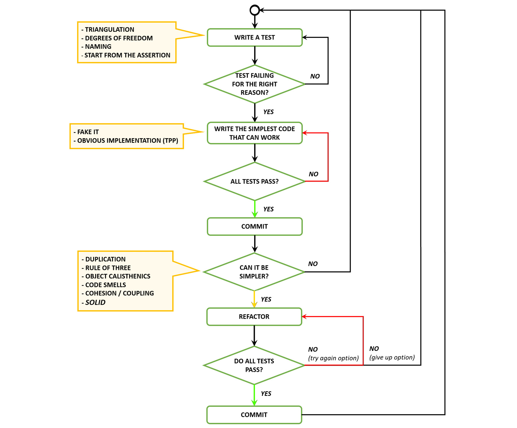 Figure 12.3: Classic TDD flow
