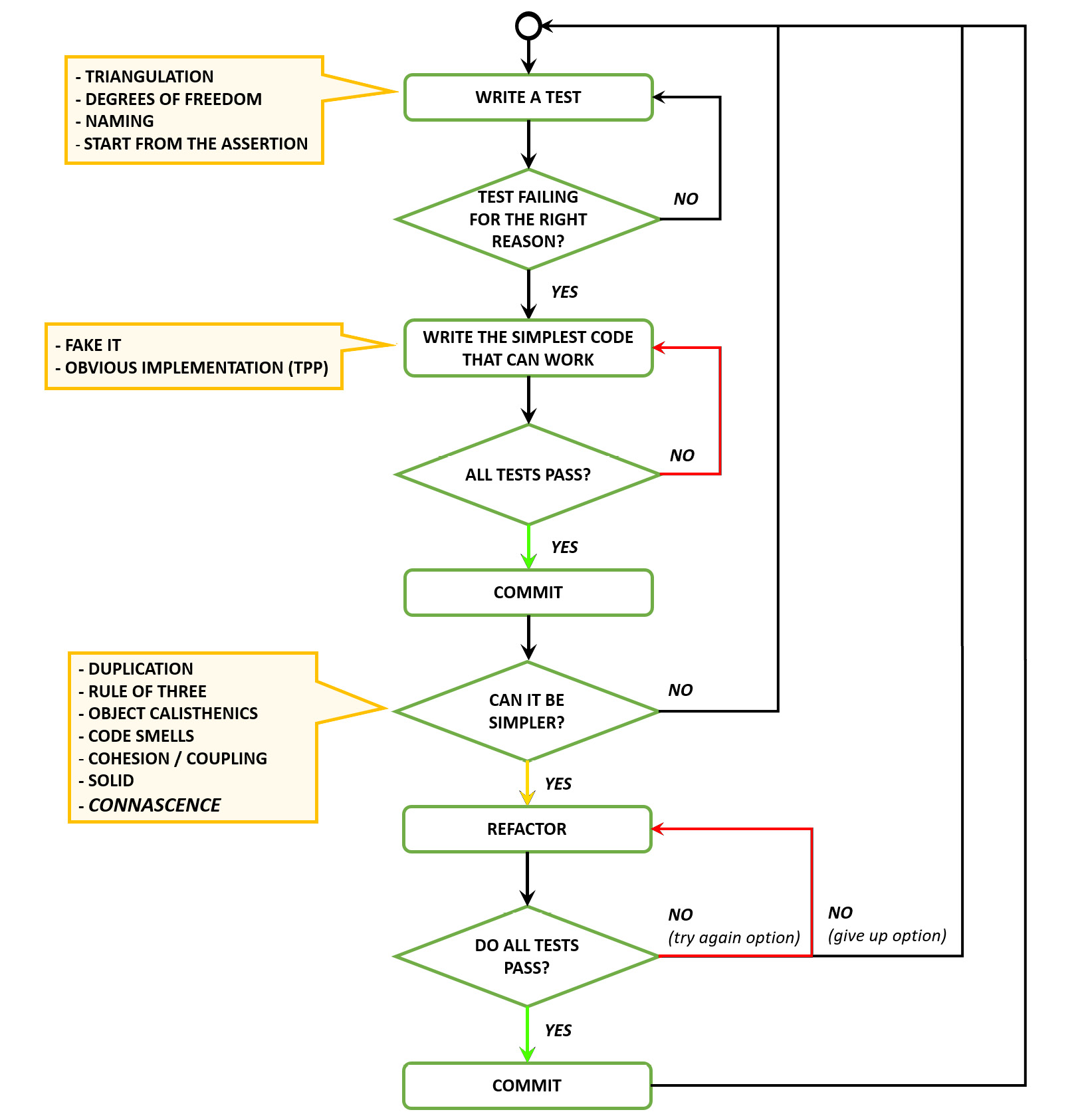 Figure 13.6: Classic TDD flow
