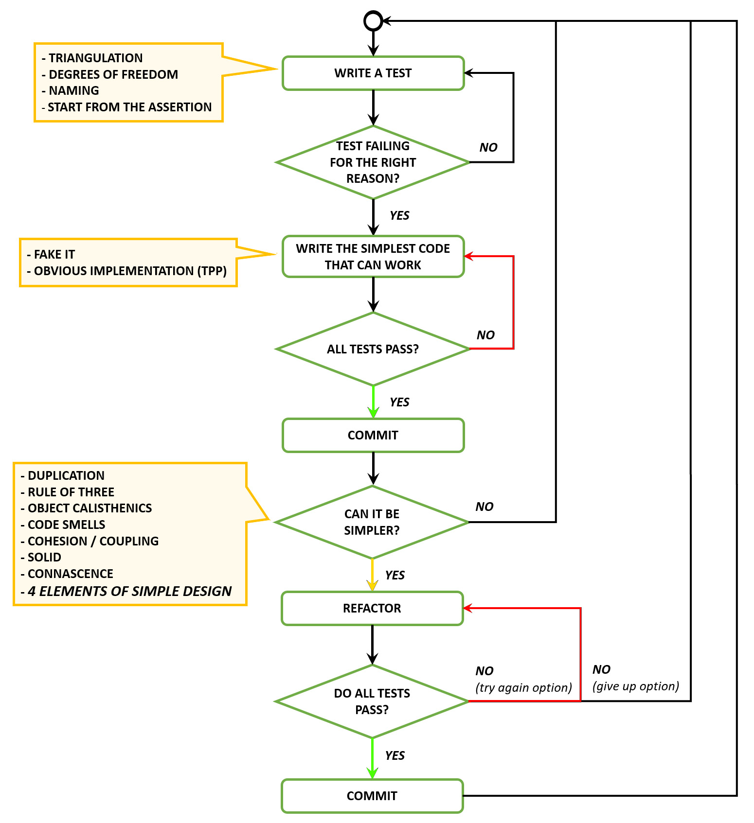 Figure 14.1: Classic TDD flow
