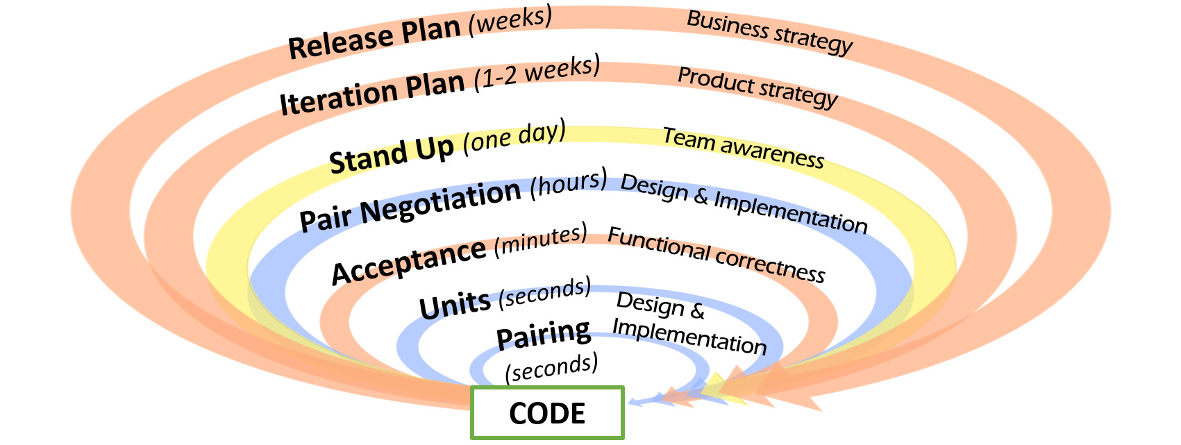 Figure 17.1: Agile feedback loops