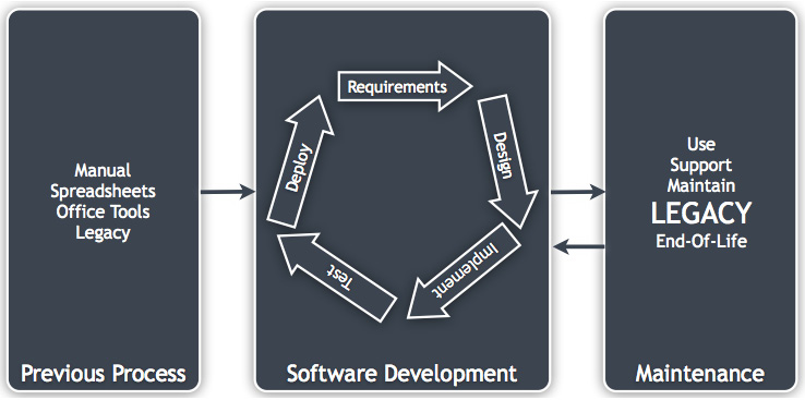 Figure 1.2: The life cycle in context