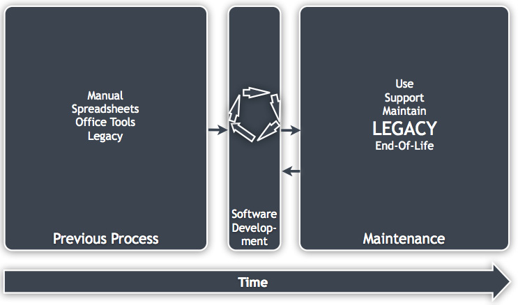 Figure 1.3: The life cycle in context and scaled with time