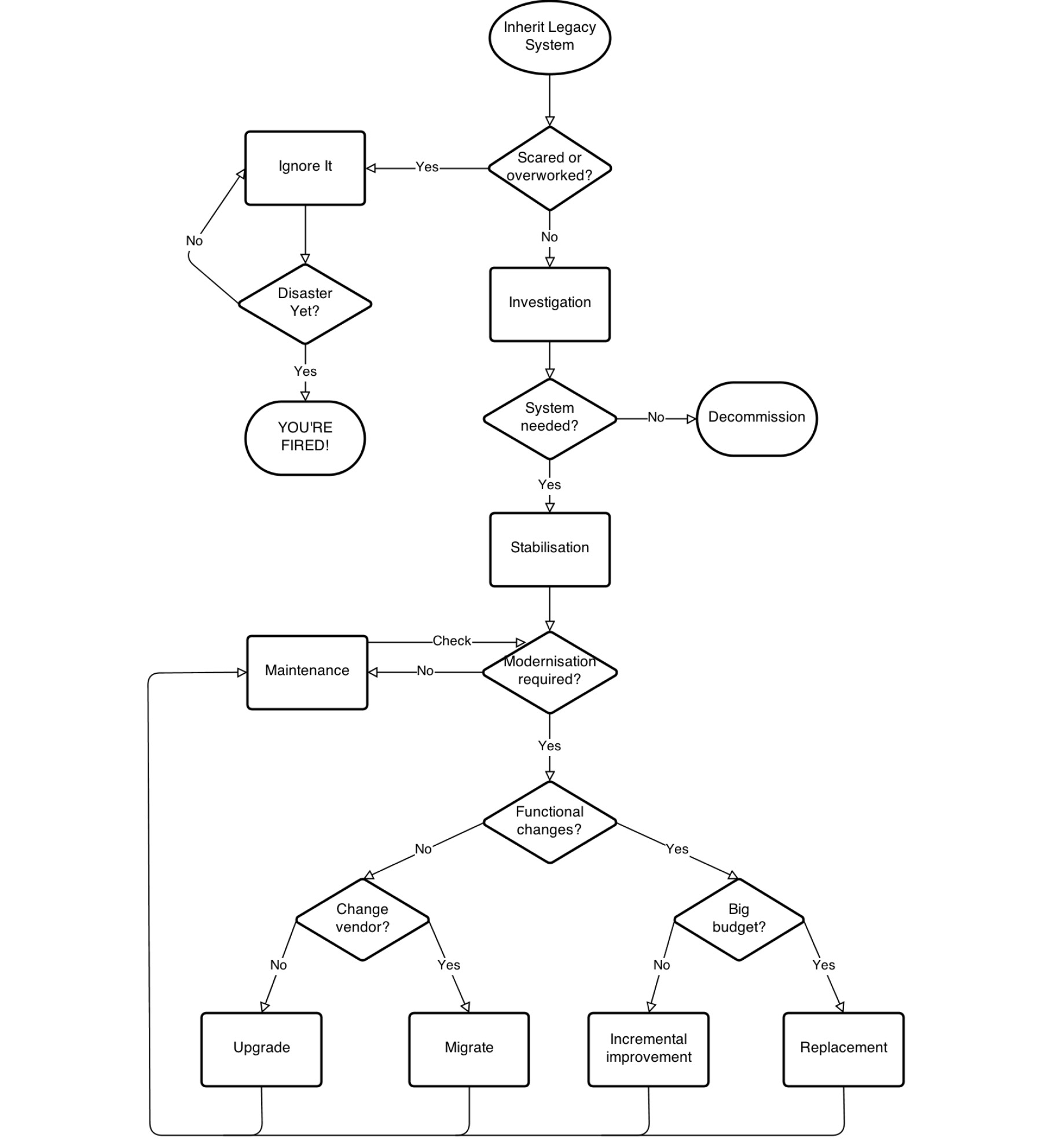 Figure 1.7: Strategy Decision Flowchart