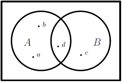 Figure 1.7 – Two sets with some elements
