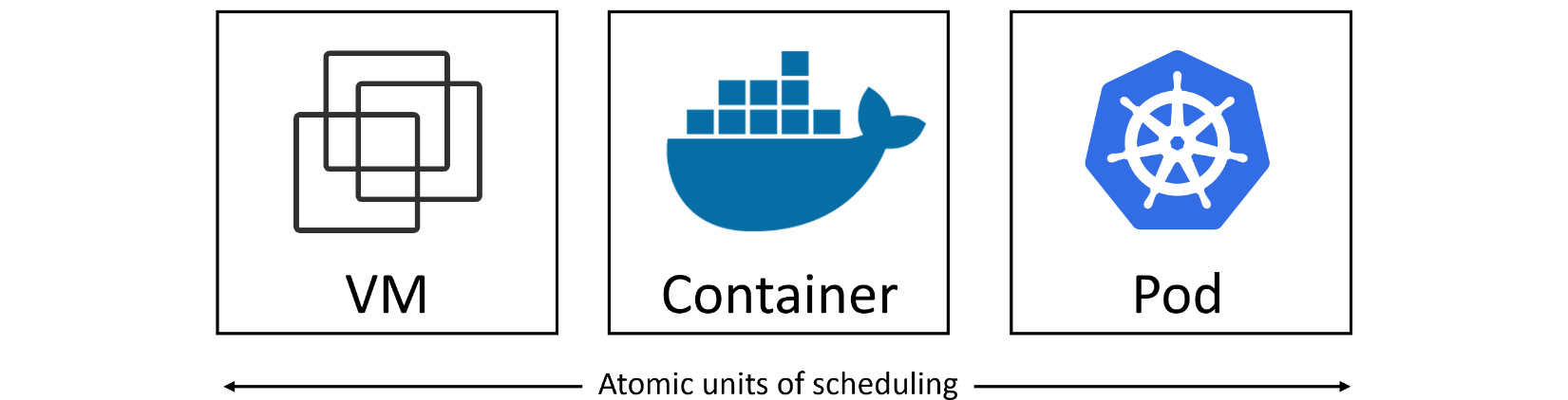 Figure 4.1: Atomic units of scheduling