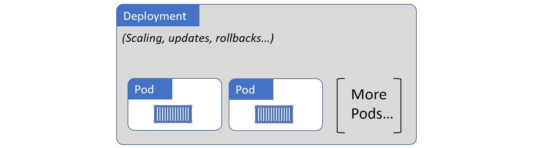 Figure 5.1: Pods being managed by a deployment
