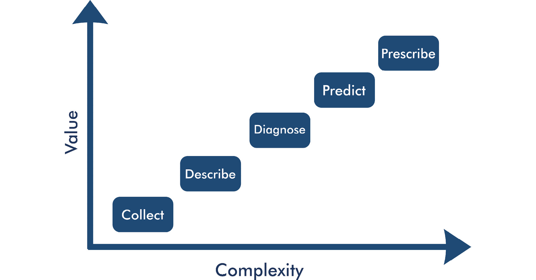 Figure 3.1: The data science continuum