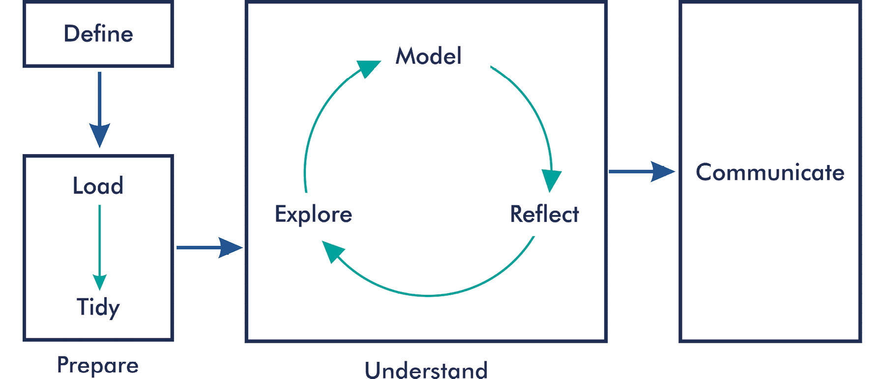 Figure 4.2: Data science workflow
