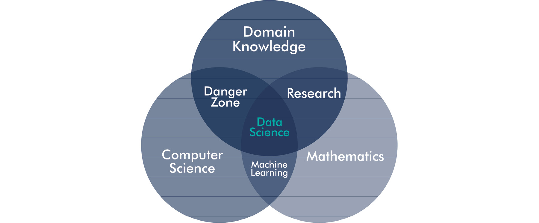 Figure 1.3: Conway’s data science Venn diagram