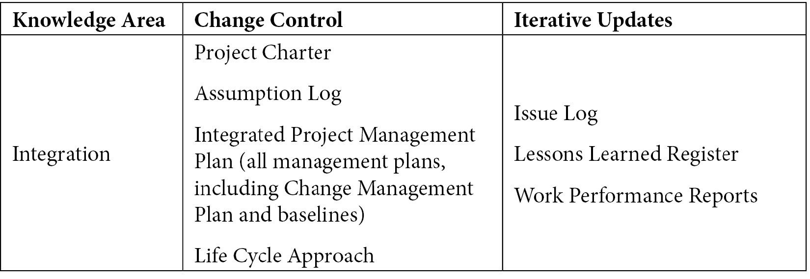 Table 2.1 – Project management plan and project documents