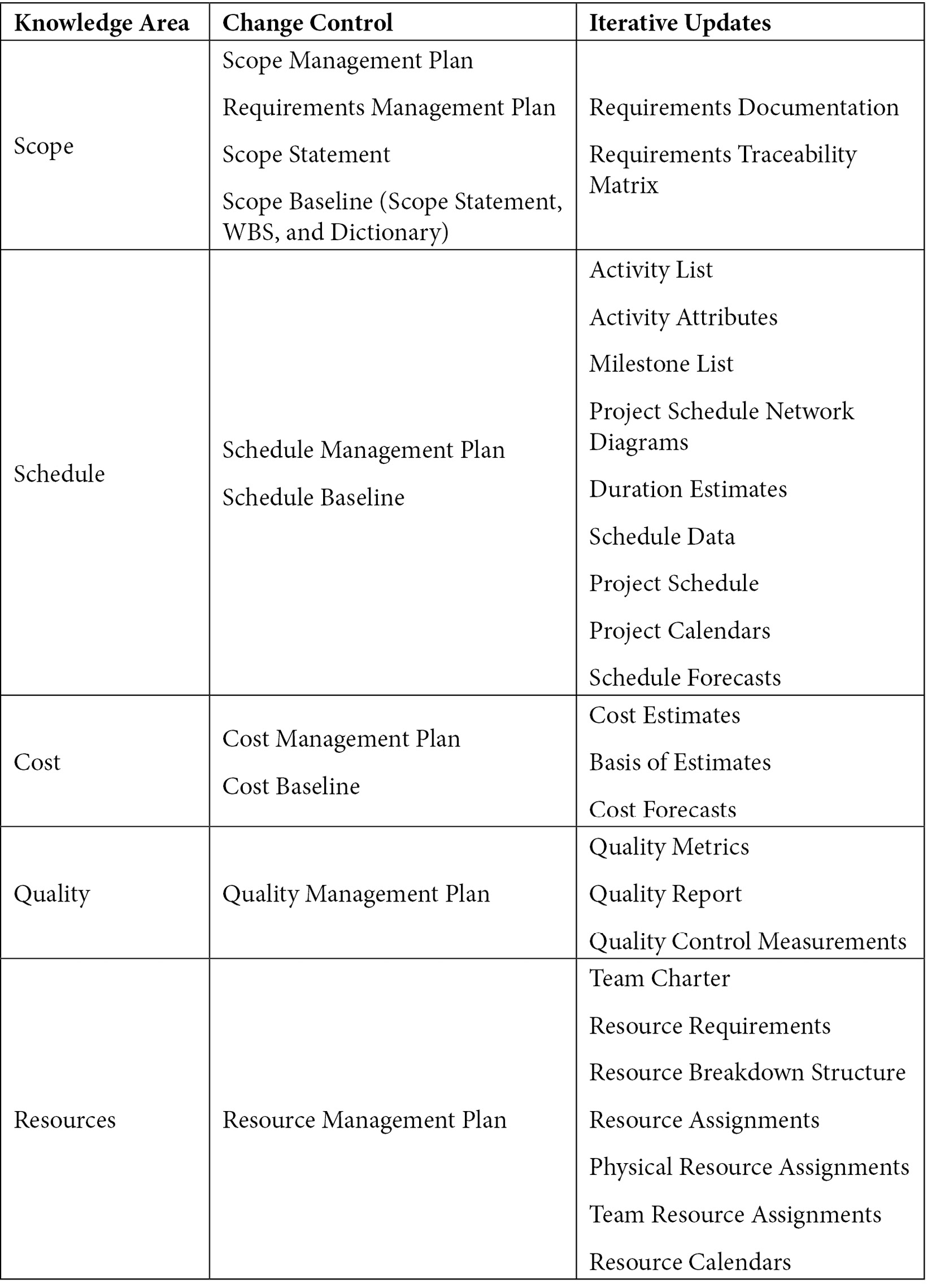 Table 2.1 – Project management plan and project documents