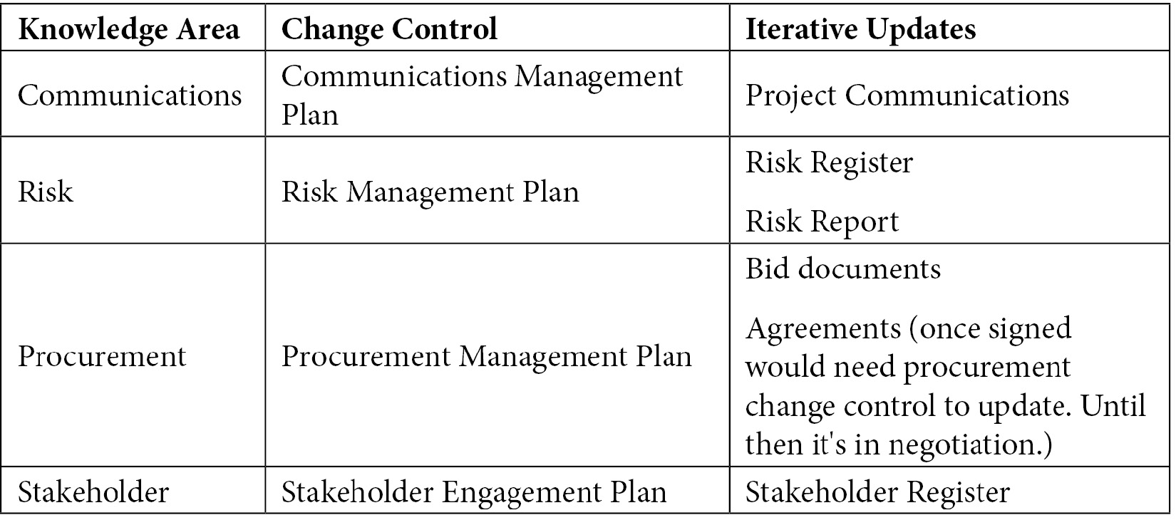 Table 2.1 – Project management plan and project documents