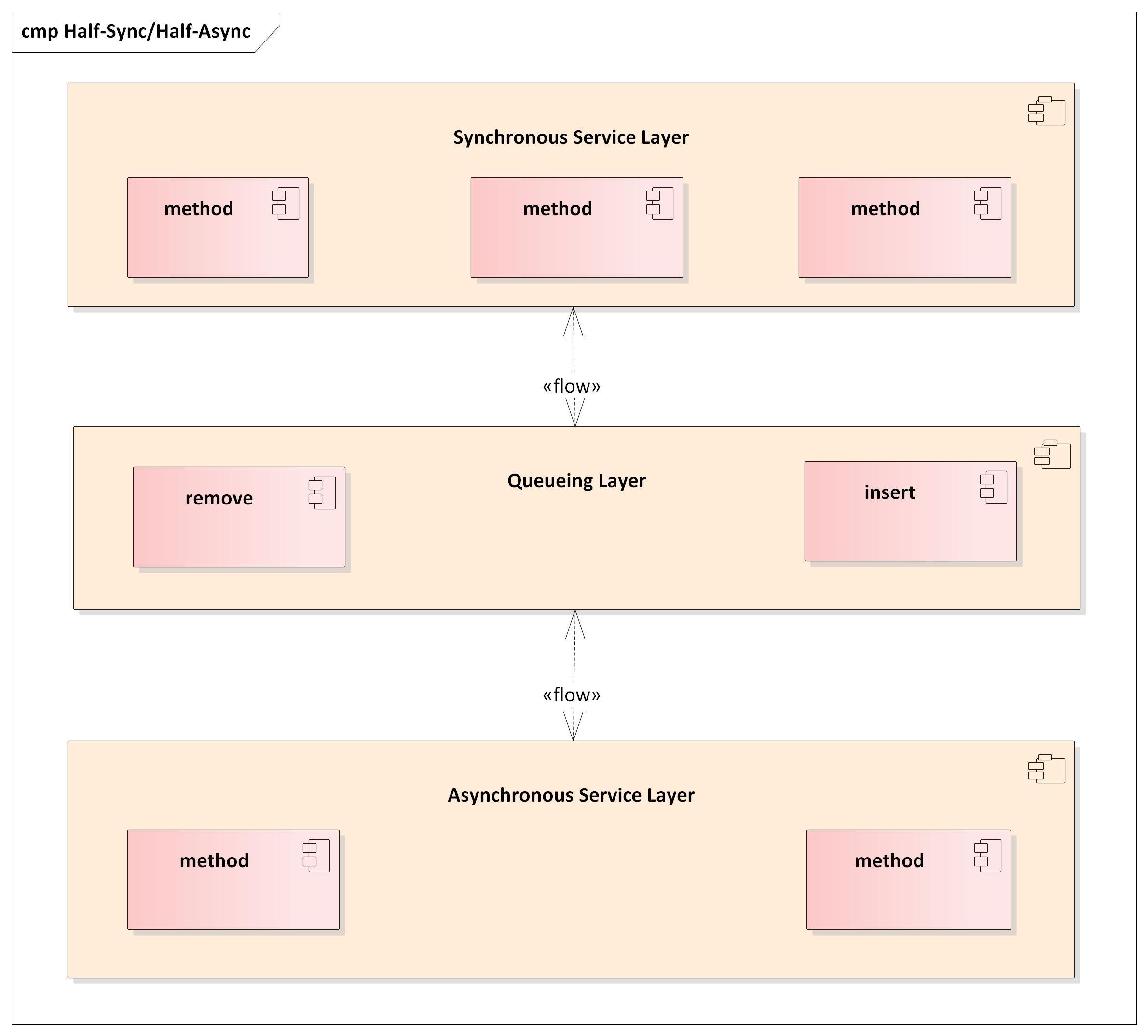 Half-Sync/Half-Async